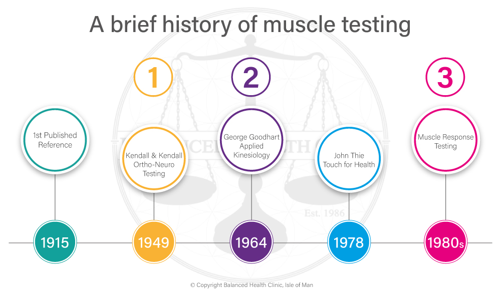 A brief history of muscle testing