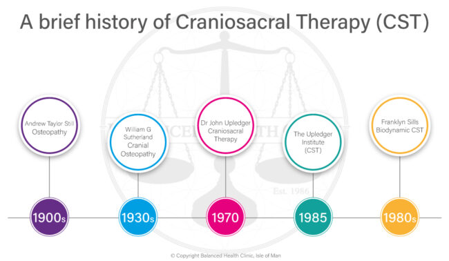 brief-history-of-cranio__1000x581 A brief history of craniosacral theraoy
