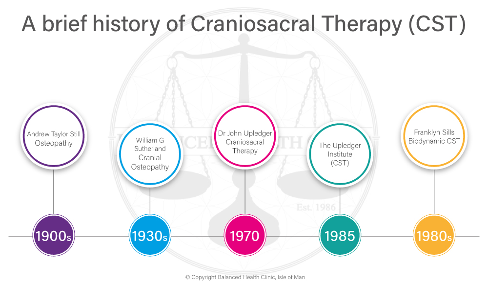 brief-history-of-cranio__1000x581 A brief history of craniosacral theraoy